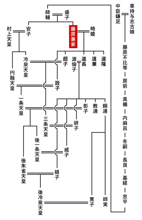 兼家|藤原兼家の家系図と年表 日本史辞典／ホームメイト